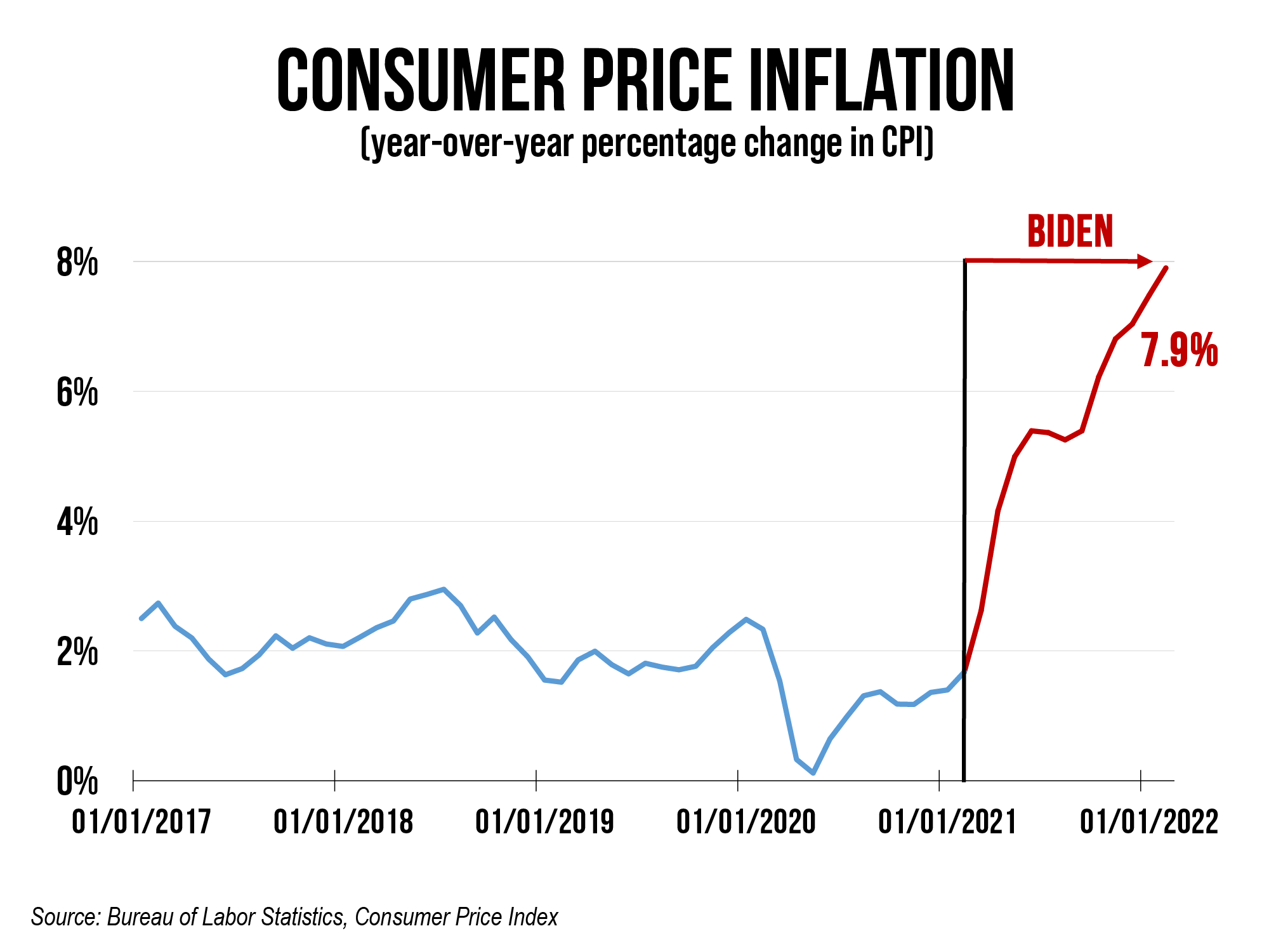 CPI Inflation FC 02_22-01